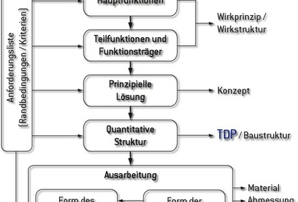 Design & Technik