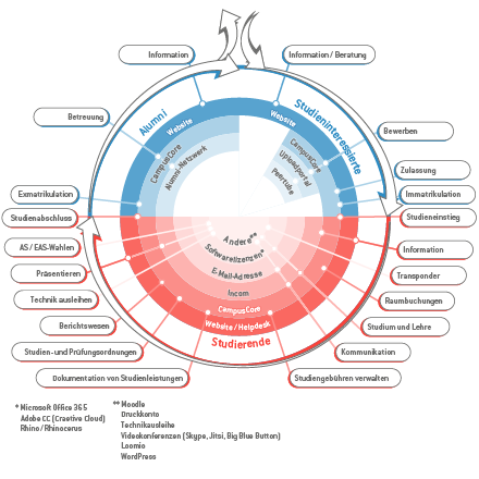 PDF-Download student life cycle Management an der weißensee kunsthochschule berlin