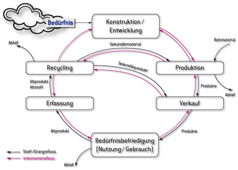 Entwicklungsprozess im Produktlebenszyklus Entwicklungsprozess im Produktlebenszyklus