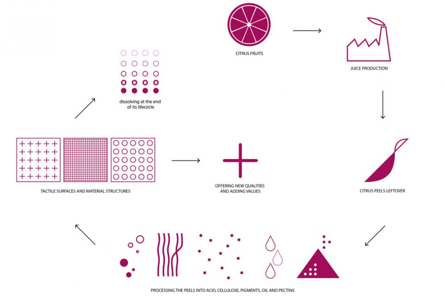 new tactility – tactile material qualities of citrus biopolymers - Ralph Zähringer