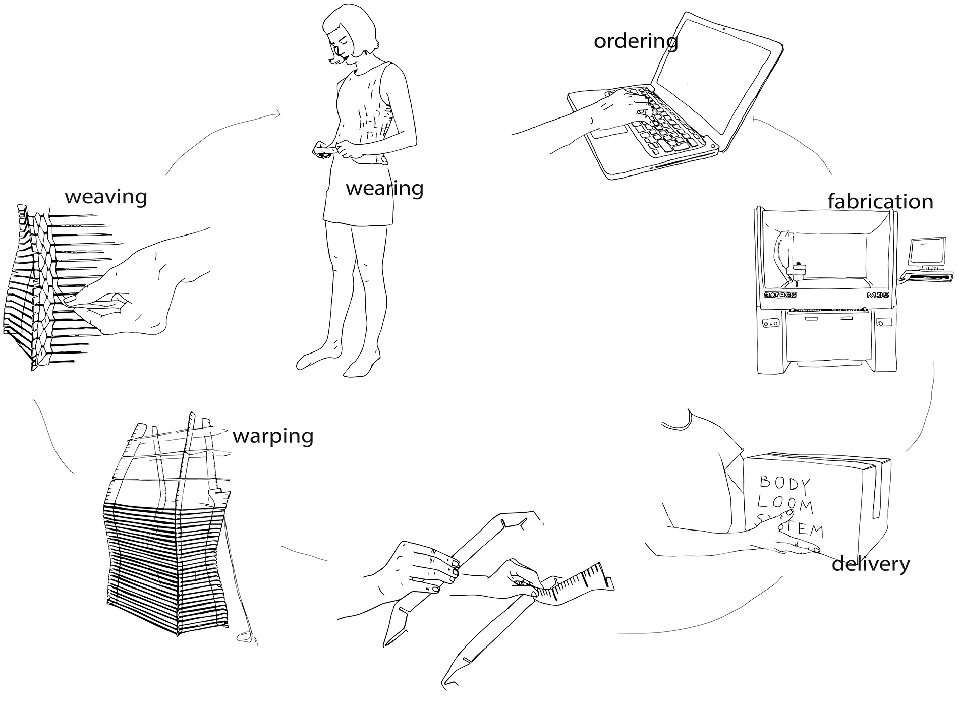 Body Loom System Body Loom System