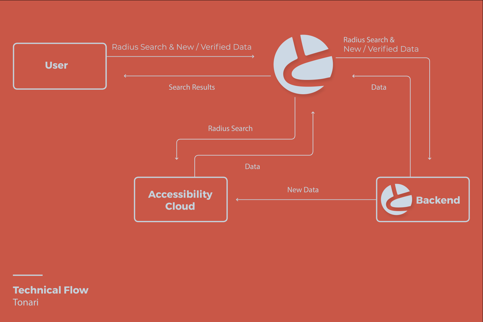 Technical Flow Technical Flow