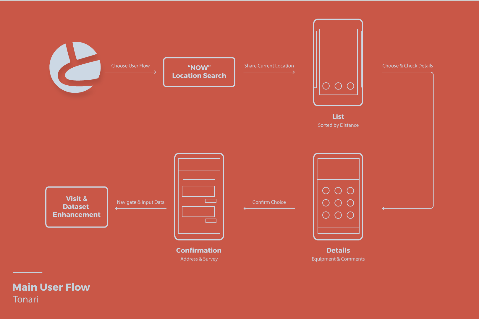 Main User Flow Main User Flow